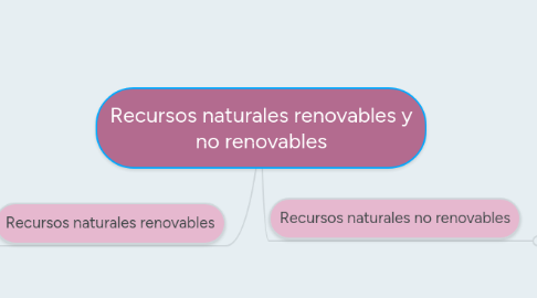 Mind Map: Recursos naturales renovables y no renovables