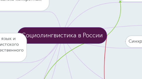 Mind Map: Социолингвистика в России