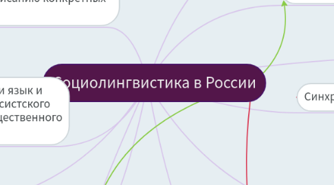 Mind Map: Социолингвистика в России