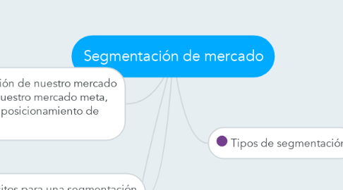 Mind Map: Segmentación de mercado