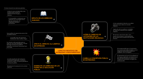 Mind Map: 6 EFECTOS NEGATIVOS DEL MATRIMONIO HOMOPARENTALES