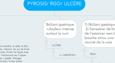 Mind Map: PYROSIS/ RGO/ ULCÈRE