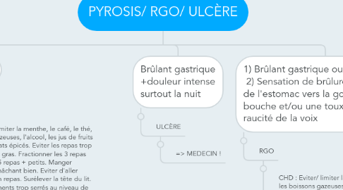 Mind Map: PYROSIS/ RGO/ ULCÈRE