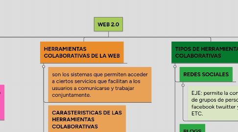 Mind Map: WEB 2.0