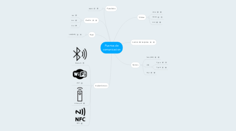 Mind Map: Puertos de comunicacion