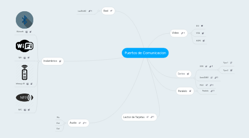 Mind Map: Puertos de Comunicacion