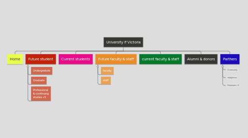 Mind Map: University if Victoria