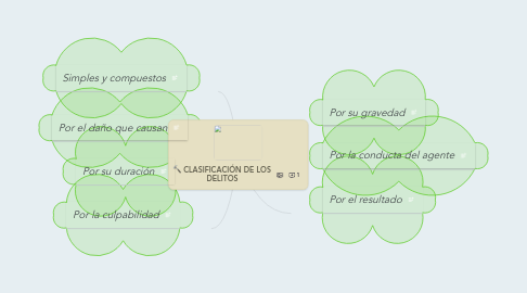 Mind Map: CLASIFICACIÓN DE LOS DELITOS