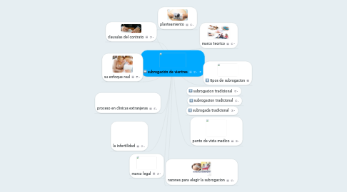 Mind Map: subrogación de vientres