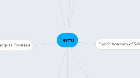 Mind Map: Terms