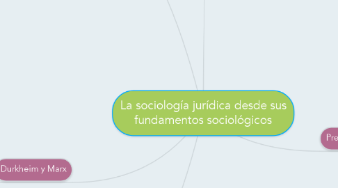 Mind Map: La sociología jurídica desde sus fundamentos sociológicos