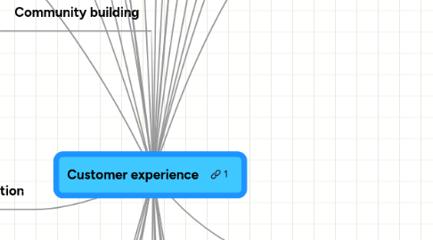 Mind Map: Customer experience