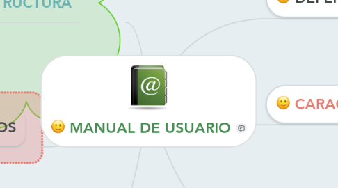 Mind Map: MANUAL DE USUARIO