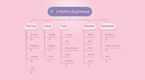 Mind Map: Fluffy's Dog House