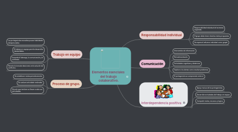 Mind Map: Elementos esenciales  del trabajo  colaborativo.