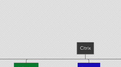 Mind Map: Citrix