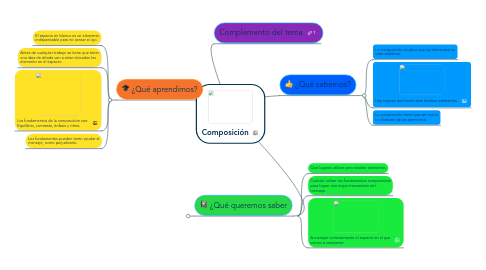 Mind Map: Composición