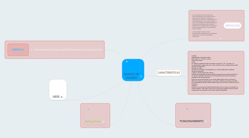 Mind Map: MANUAL DE USUARIO