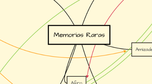 Mind Map: Memorias Raras