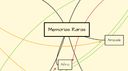 Mind Map: Memorias Raras