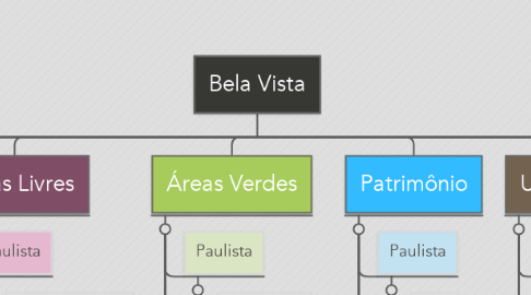 Mind Map: Bela Vista