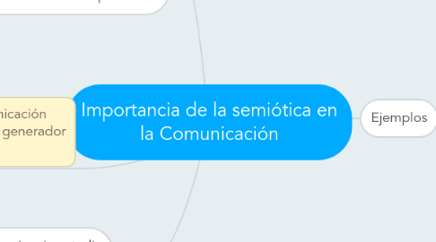 Mind Map: Importancia de la semiótica en la Comunicación