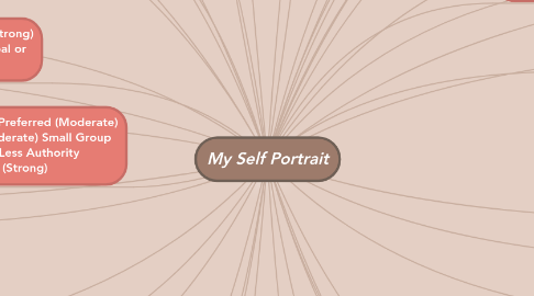 Mind Map: My Self Portrait