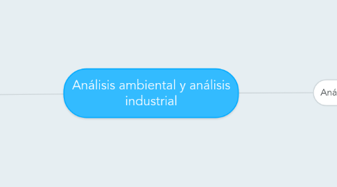 Mind Map: Análisis ambiental y análisis industrial