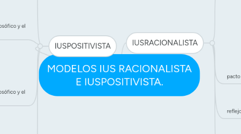 Mind Map: MODELOS IUS RACIONALISTA E IUSPOSITIVISTA.