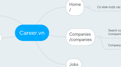 Mind Map: Career.vn
