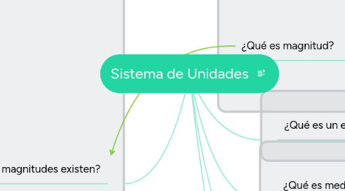 Mind Map: Sistema de Unidades