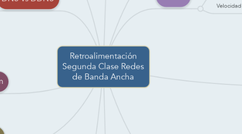 Mind Map: Retroalimentación Segunda Clase Redes de Banda Ancha