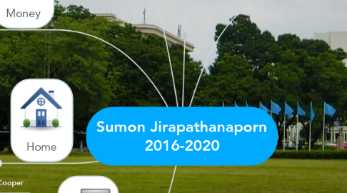 Mind Map: Sumon Jirapathanaporn 2016-2020