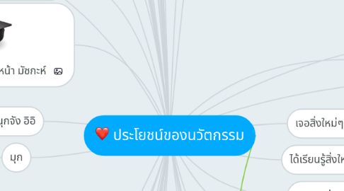 Mind Map: ประโยชน์ของนวัตกรรม