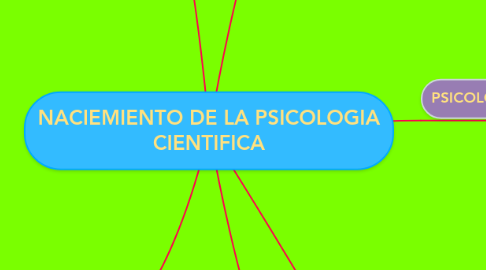 Mind Map: NACIEMIENTO DE LA PSICOLOGIA CIENTIFICA