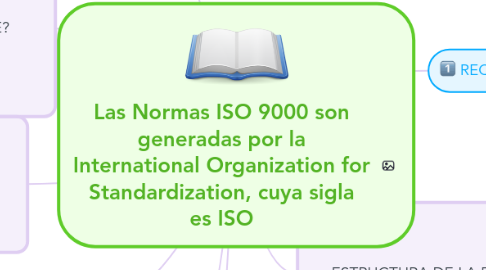 Mind Map: Las Normas ISO 9000 son generadas por la International Organization for Standardization, cuya sigla es ISO