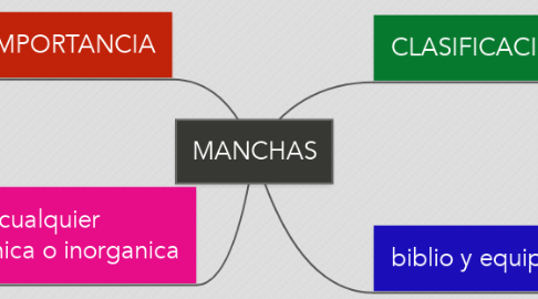 Mind Map: MANCHAS