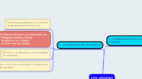 Mind Map: LOS JESUITAS