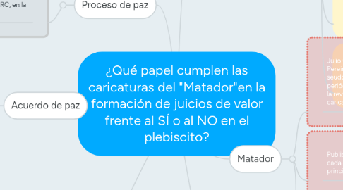 Mind Map: ¿Qué papel cumplen las caricaturas del "Matador"en la formación de juicios de valor frente al SÍ o al NO en el plebiscito?