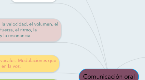 Mind Map: Comunicación oral