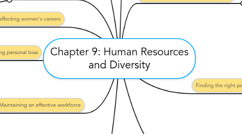 Mind Map: Chapter 9: Human Resources and Diversity