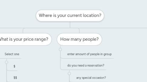 Mind Map: Where is your current location?