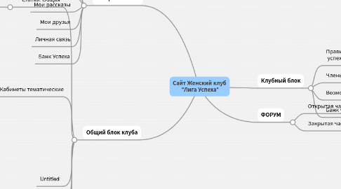 Mind Map: Сайт Женский клуб "Лига Успеха"
