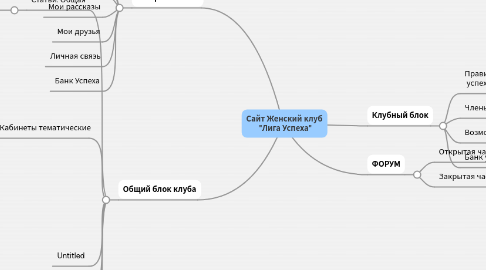 Mind Map: Сайт Женский клуб  "Лига Успеха"