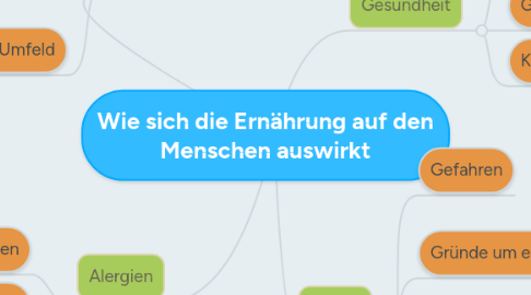 Mind Map: Wie sich die Ernährung auf den Menschen auswirkt