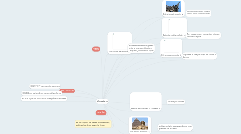 Mind Map: Estructures