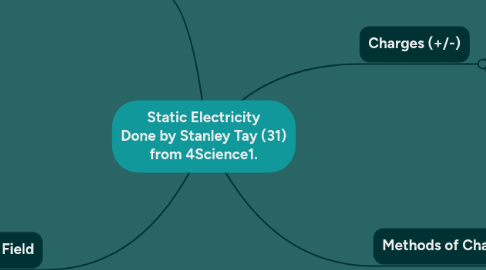 Mind Map: Static Electricity Done by Stanley Tay (31) from 4Science1.