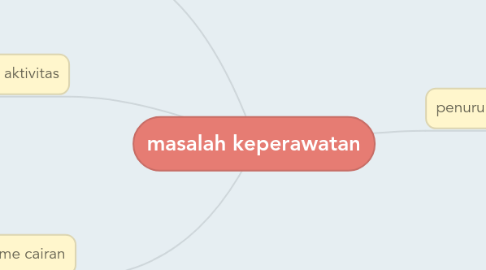 Mind Map: masalah keperawatan