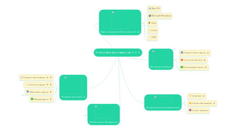 Mind Map: Классификация вирусов