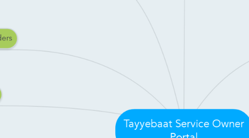 Mind Map: Tayyebaat Service Owner Portal